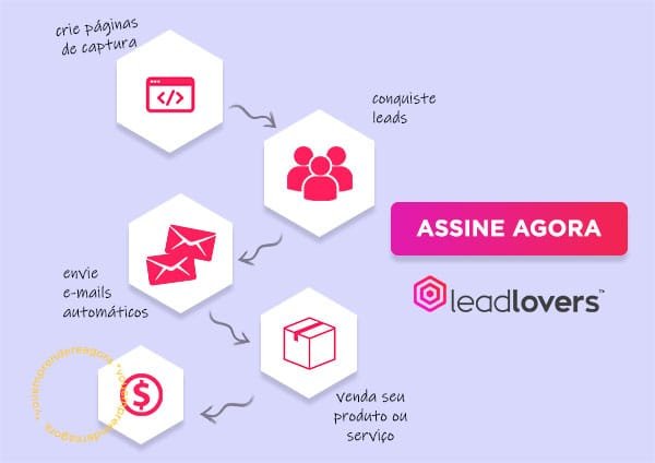 Leadlovers automação de email marketing