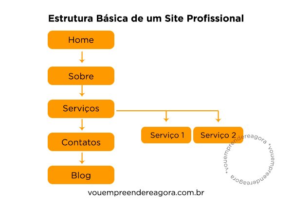 estrutura básica de um site profissional