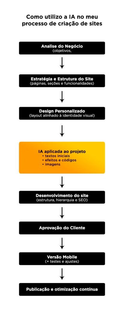 Como uso IA na Criação de Site